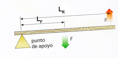 Las fuerzas y las máquinas