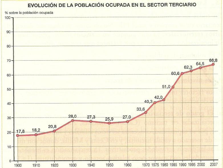 Características del Sector Terciario en España