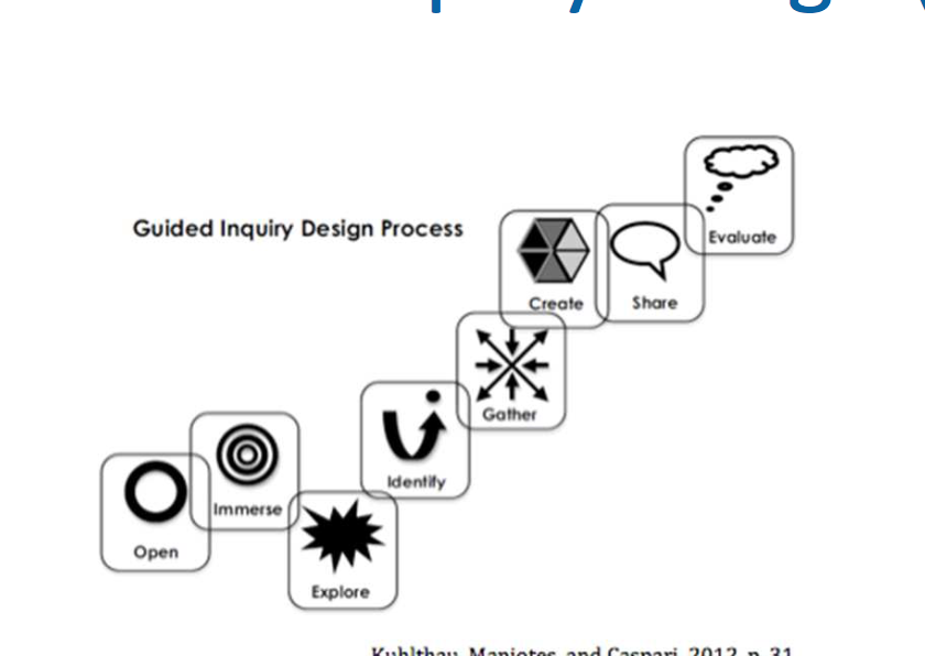 Kuhlthau, Maniotes & Caspari: Guided inquiry design (2012,2015)