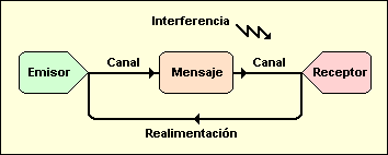 CONCEPTUALIZACIÓN GENERAL SOBRE COMUNICACIÓN Y COMUNICACIÓN ORGANIZACIONAL