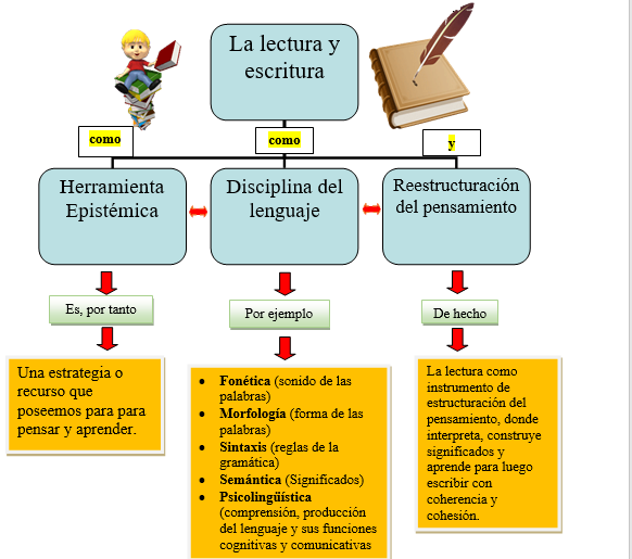 transversalidad en la comprensión de lectura y las TIC