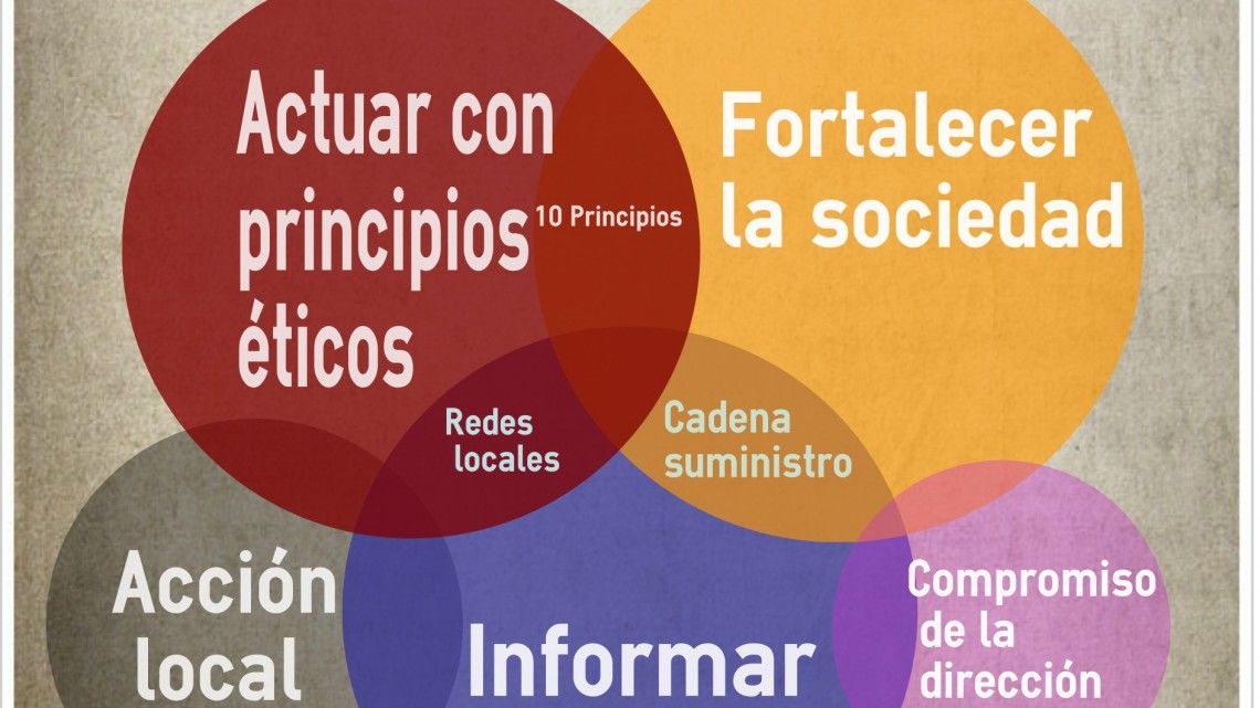 Las cinco caracteristicas de las empresas sostenibles