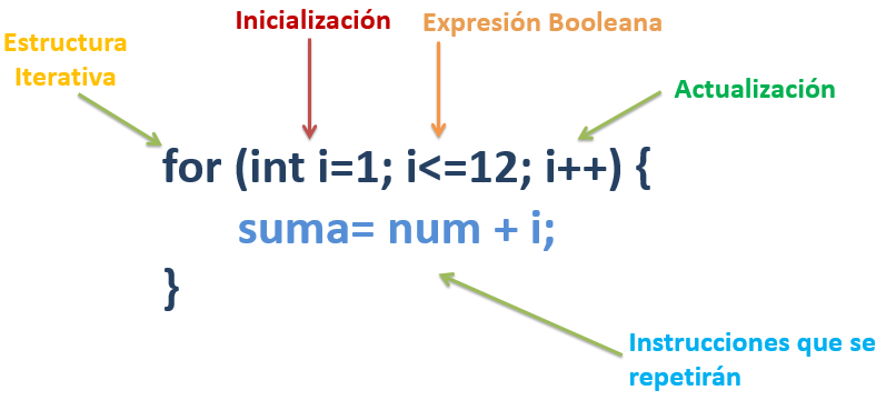Ciclo for