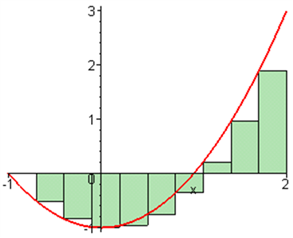 La Integral Definida