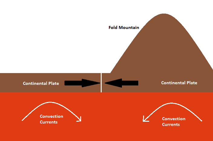 Processes at Plate Margins