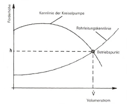 Betriebspunkt: Wo Pumpenkennlinie und Rohrleitungskennlinie sich treffen.