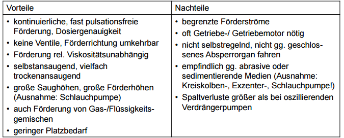 Rotierende Verdrängerpumpen hier: Zahnradpumpe