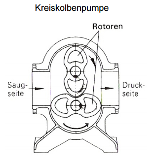 z.B. Fördern und Dosieren von Substrat für BGA. Stückige Substrate bis ca. 70 mm. Hohe Leistungsdichte bei geringem Platzbedarf.
