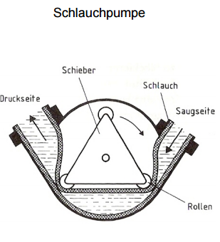 Fördern und Dosieren von aggressiven Medien. Z.B. Phosphoroder Schwefelsäure, Natriummethylat bei der Biodieselherstellung.