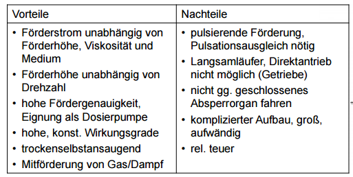 Oszillierende Verdrängerpumpen Kolben-, Membranpumpe