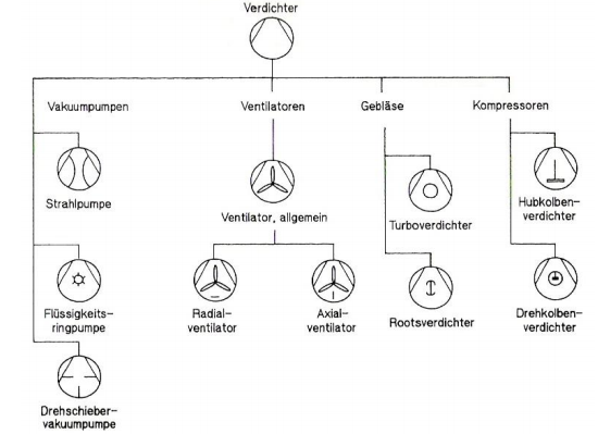 Auswahl der Bauarten von Verdichtern
