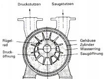 Flüssigkeitsringpumpe: