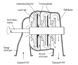 Turboverdichter