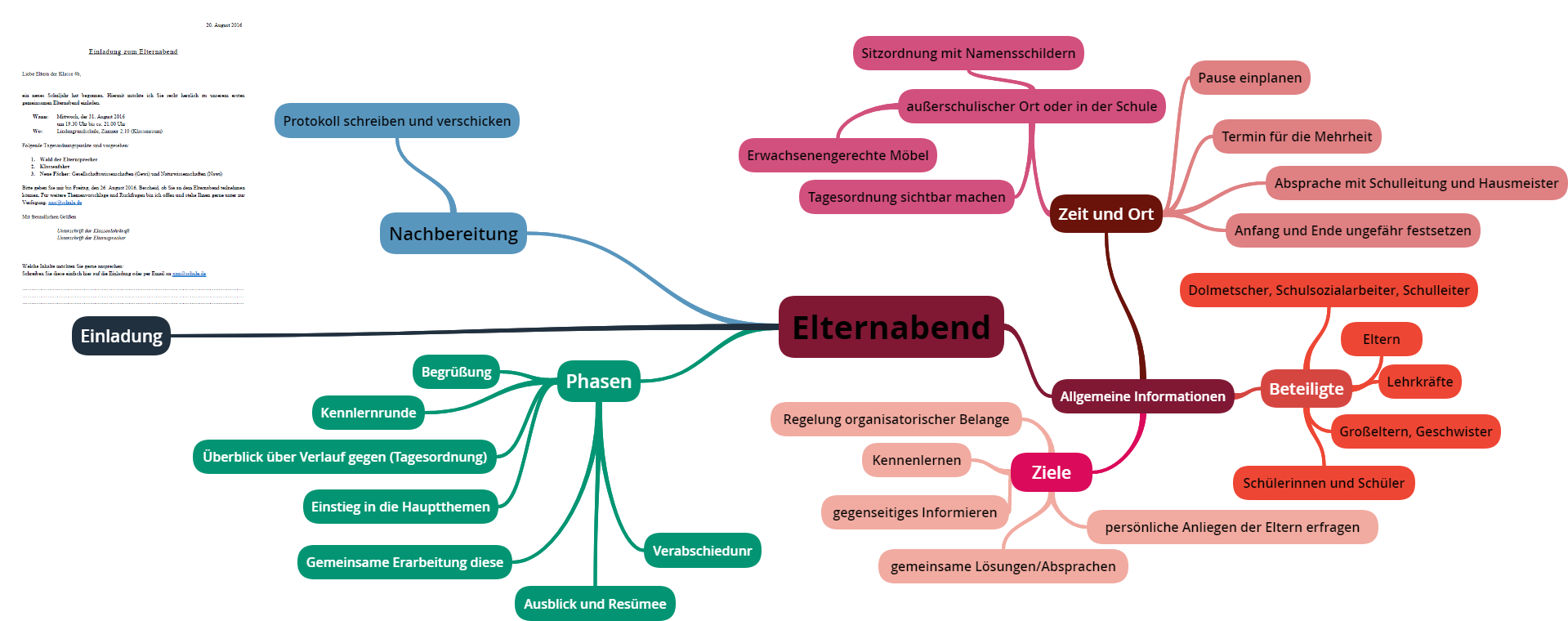 Mindmap