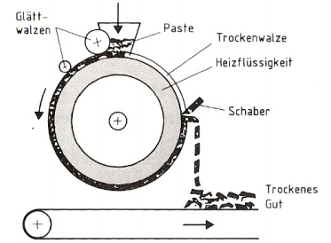 Walzentrockner: