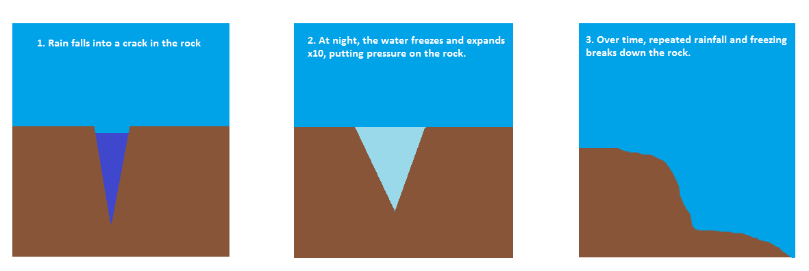 Physical Weathering Processes