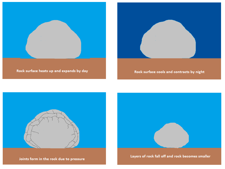 Physical Weathering Processes