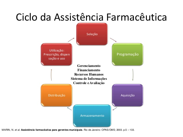 POLÍTICA NACIONAL DE ASSISTÊNCIA FARMACÊUTICA