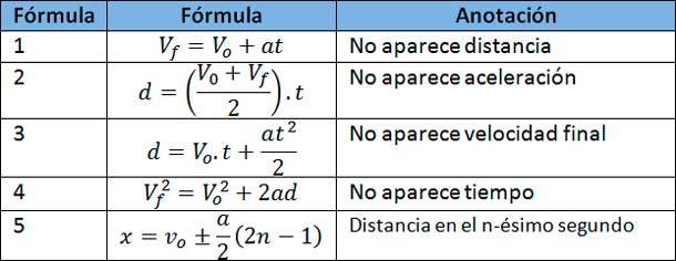 Formulas para MRUV