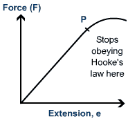 Hooke's Law Graph and Equation