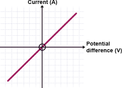 Current-Potential Difference Graph for a resistor with a constant temperature