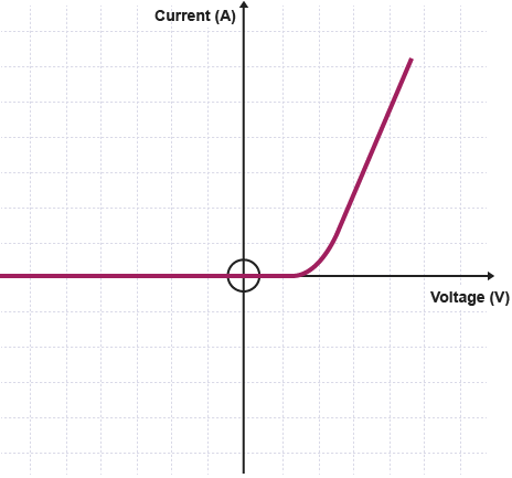 Current Through a Diode