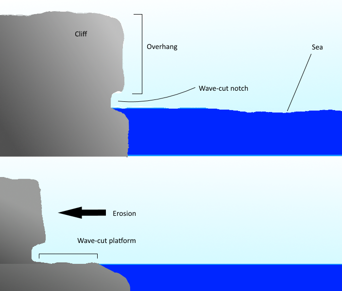 Wave-cut Platforms