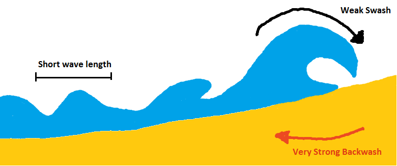 Coastal Processes