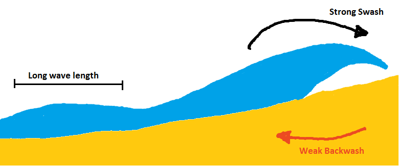 Coastal Processes