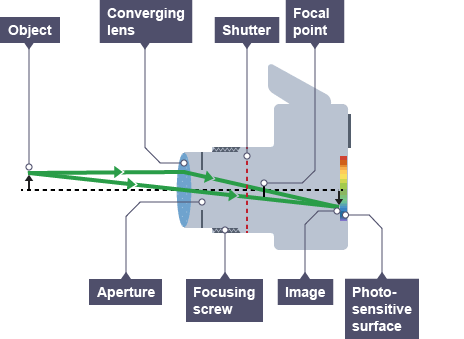 Structure of a Camera