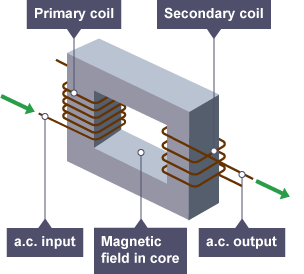 Structure of a transformer