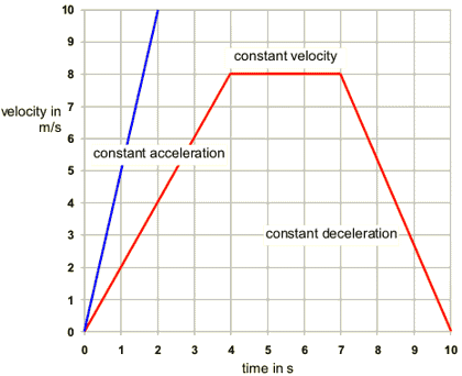 Velocity Time Graph