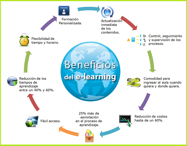 VENTAJAS - Conceptos están en forma digital. - Mejoran comunicación y participación. - Permite al estudiante desarrollar habilidades por ...