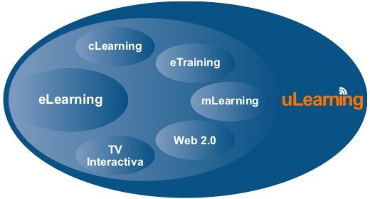 Aprendizaje ubicuo. Para algunos autores, el aprendizaje ubicuo (u-learning) guarda cierta similitud con el aprendizaje a través de dispo...