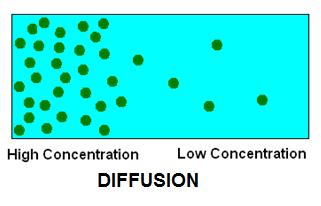 Diffusion