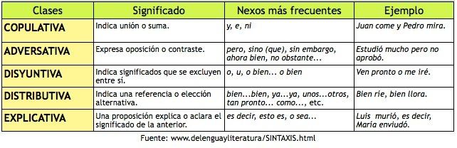 Oraciones compuestas