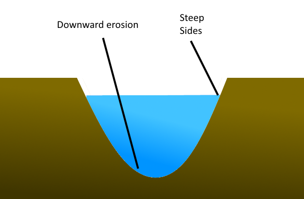 Fluvial Landforms