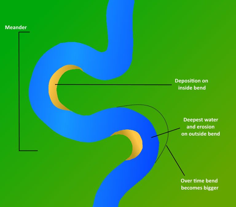 Fluvial Landforms