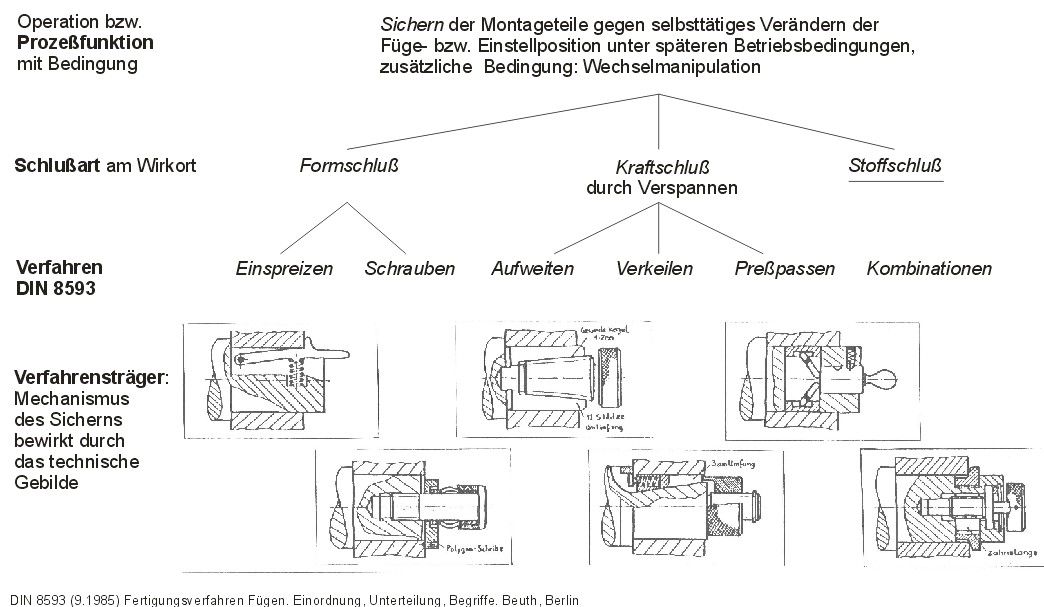 Konstruktruktionsmethodik - Lösungssuche