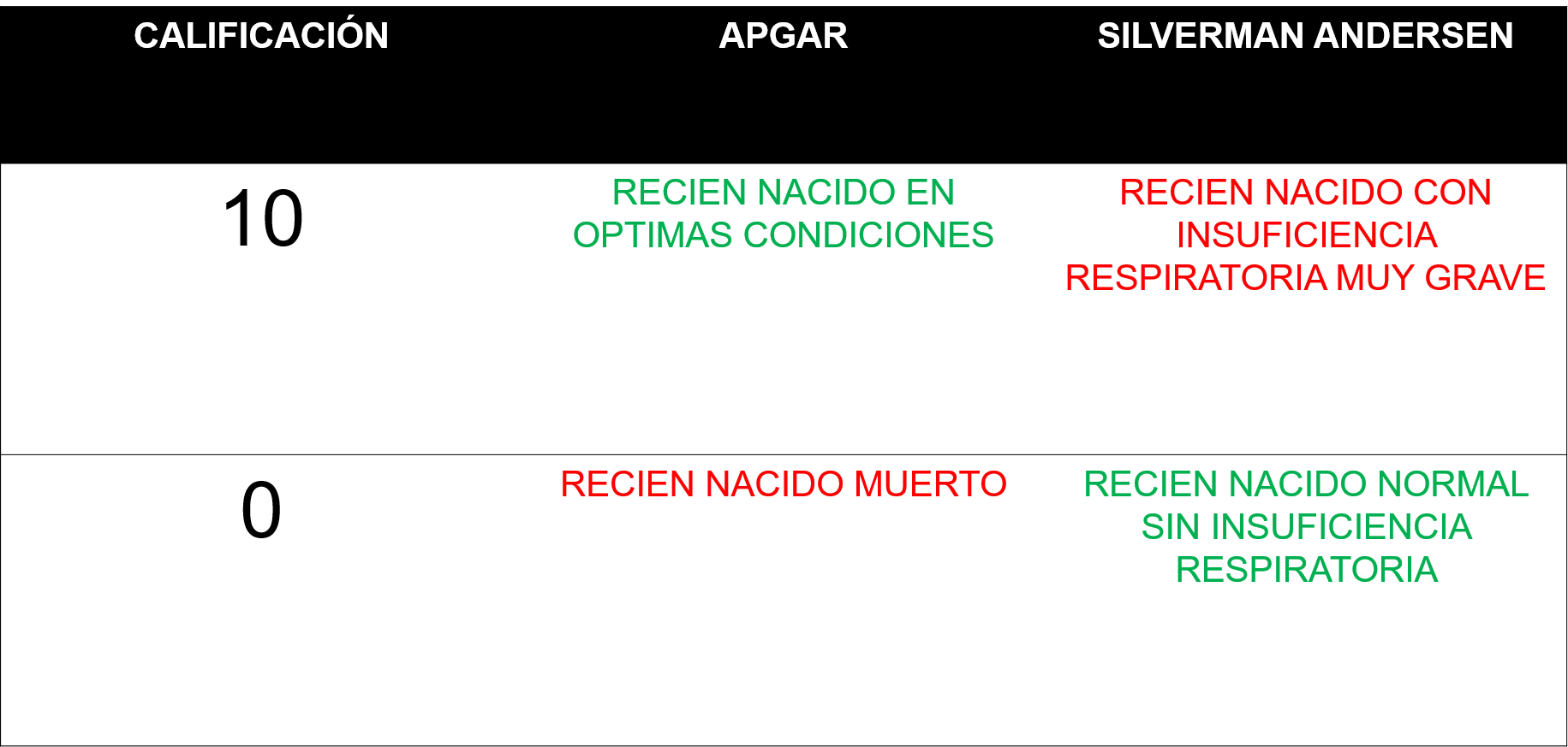 Diferencias APGAR y SILVERMAN- ANDERSEN