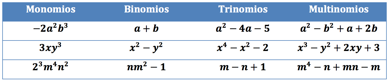 Dependiendo del numero de términos que posee una expresión algebraica esta se clasifica en :