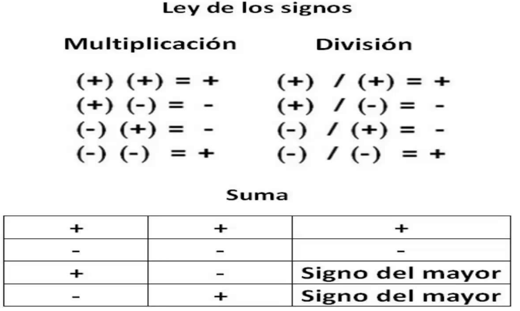 Ley de Signos Algebraicos
