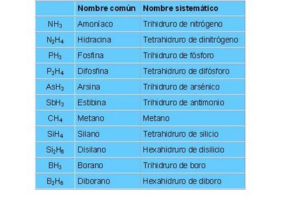 nomenclatura sistematica