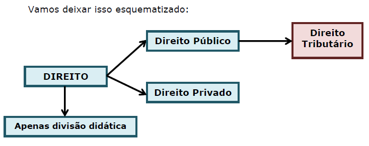 Qual a característica do Direito Tributário que eu preciso guardar?
