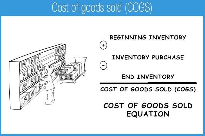 COST OF GOODS SOLD O custo dos bens vendidos são os custos diretos atribuíveis à produção dos produtos vendidos por uma empresa.
