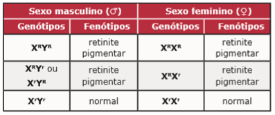 Herança Parcialmente Ligada ao Sexo (X e Y)