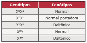 *Daltonismo (d)