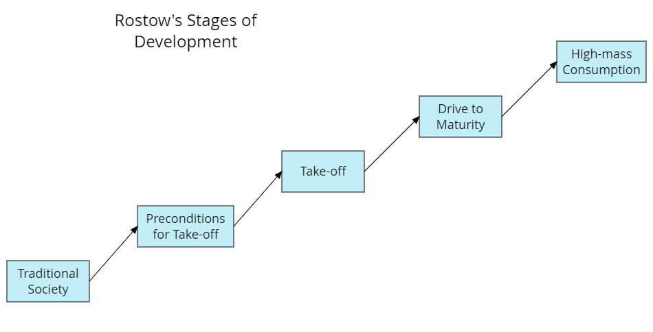 Theories of Development