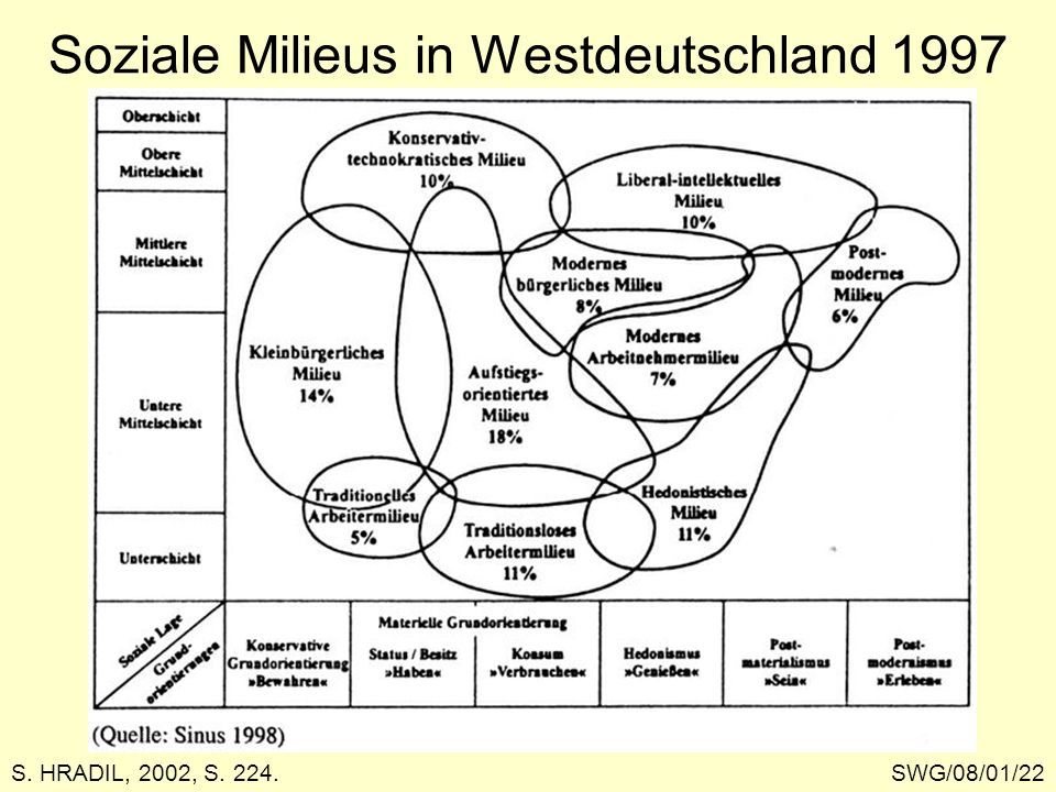 Neuere Ansätze sozialer Ungleichheit- horizontales Paradigma