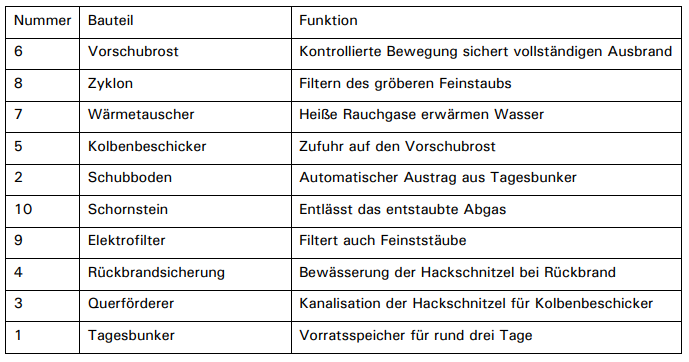 Bauteile: Bringen Sie folgende Bauteile eines Heizwerks über die Vergabe von Nummern in eine logische Reihenfolge und erläutern Sie kurz ...